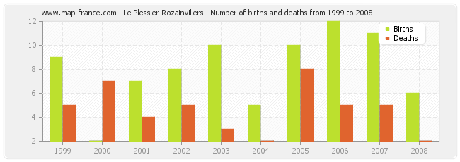 Le Plessier-Rozainvillers : Number of births and deaths from 1999 to 2008